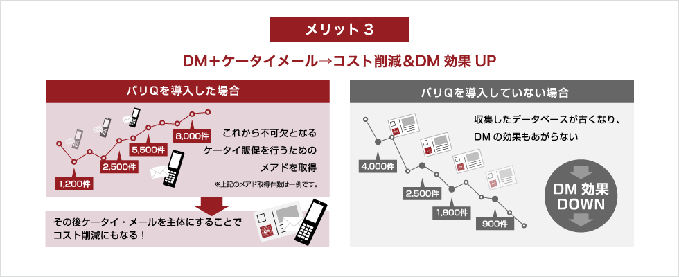 メリット3 DM＋ケータイメール→コスト削減＆DM効果UP